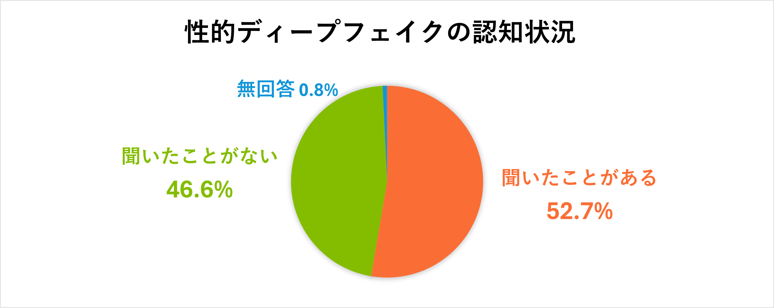 調査結果】「性的ディープフェイク」、半数以上が認知。被害認知も増加