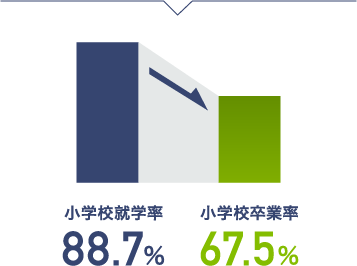 小学校就学率 小学校卒業率