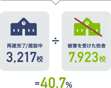 再建完了/建設中3,217校 被害を受けた校舎7,923校 40.7％