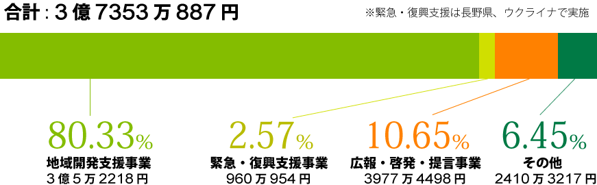 支出内訳