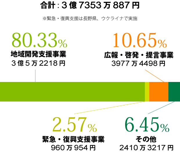 支出内訳